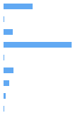 Composition Horizontal Bar Chart