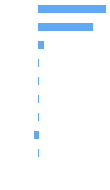 Composition Horizontal Bar Chart
