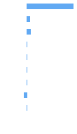 Composition Horizontal Bar Chart