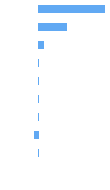 Composition Horizontal Bar Chart