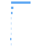 Composition Horizontal Bar Chart