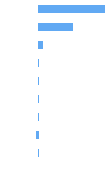 Composition Horizontal Bar Chart