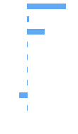 Composition Horizontal Bar Chart