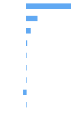 Composition Horizontal Bar Chart