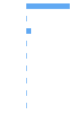 Composition Horizontal Bar Chart