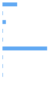 Composition Horizontal Bar Chart