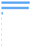 Composition Horizontal Bar Chart