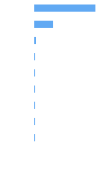Composition Horizontal Bar Chart