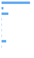 Composition Horizontal Bar Chart