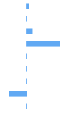 Composition Horizontal Bar Chart