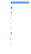 Composition Horizontal Bar Chart