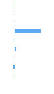 Composition Horizontal Bar Chart