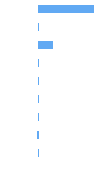 Composition Horizontal Bar Chart