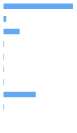 Composition Horizontal Bar Chart