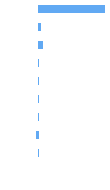 Composition Horizontal Bar Chart