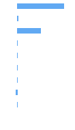 Composition Horizontal Bar Chart
