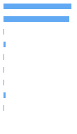 Composition Horizontal Bar Chart