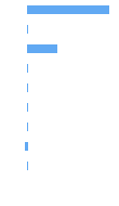 Composition Horizontal Bar Chart