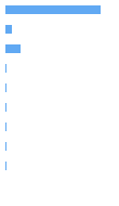 Composition Horizontal Bar Chart
