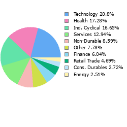 Stock Sector Breakout