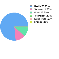 Stock Sector Breakout