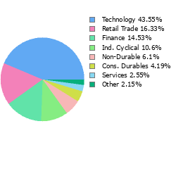 Stock Sector Breakout