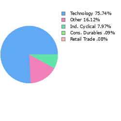 Stock Sector Breakout