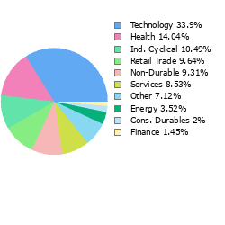 Stock Sector Breakout