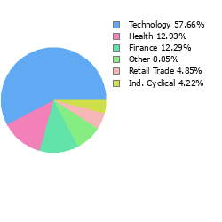 Stock Sector Breakout