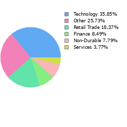 Stock Sector Breakout