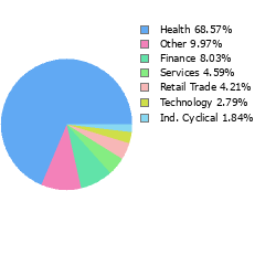 Stock Sector Breakout