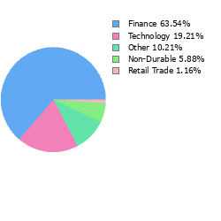 Stock Sector Breakout