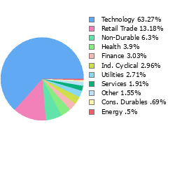 Stock Sector Breakout