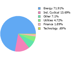 Stock Sector Breakout