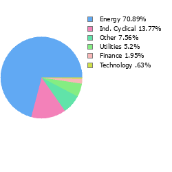Stock Sector Breakout