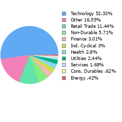 Stock Sector Breakout