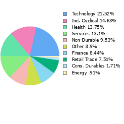 Stock Sector Breakout