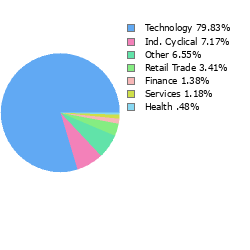 Stock Sector Breakout
