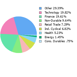 Stock Sector Breakout
