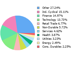 Stock Sector Breakout