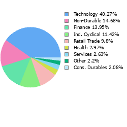 Stock Sector Breakout