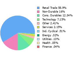 Stock Sector Breakout