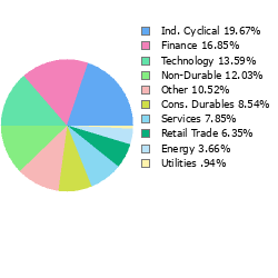 Stock Sector Breakout
