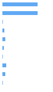 Style Analysis Horizontal Bar Chart