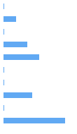 Style Analysis Horizontal Bar Chart