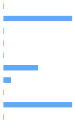 Style Analysis Horizontal Bar Chart