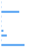 Style Analysis Horizontal Bar Chart