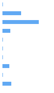 Style Analysis Horizontal Bar Chart