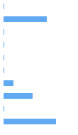 Style Analysis Horizontal Bar Chart