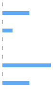 Style Analysis Horizontal Bar Chart